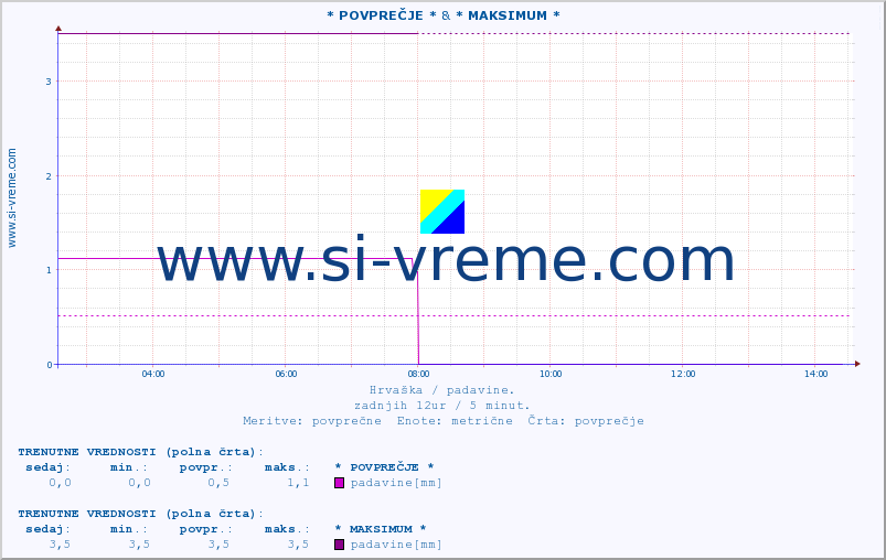 POVPREČJE :: * POVPREČJE * &  Zadar :: padavine :: zadnji dan / 5 minut.