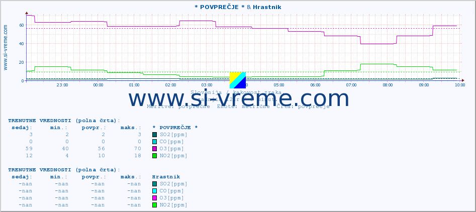 POVPREČJE :: * POVPREČJE * & Hrastnik :: SO2 | CO | O3 | NO2 :: zadnji dan / 5 minut.