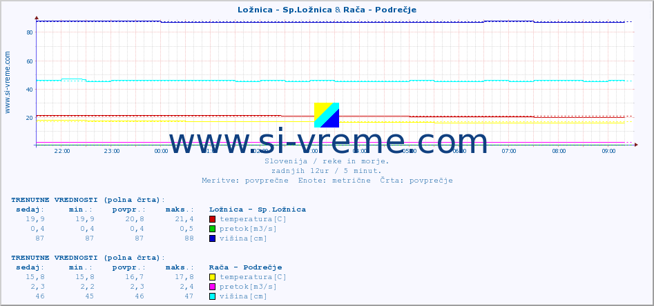 POVPREČJE :: Ložnica - Sp.Ložnica & Rača - Podrečje :: temperatura | pretok | višina :: zadnji dan / 5 minut.