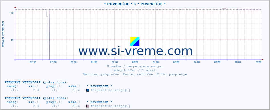 POVPREČJE :: * POVPREČJE * & * POVPREČJE * :: temperatura morja :: zadnji dan / 5 minut.