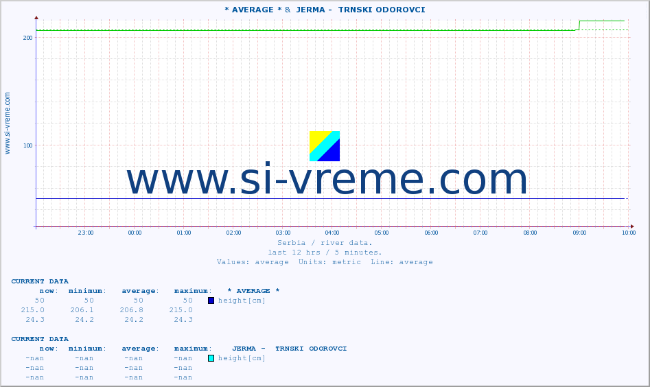  :: * AVERAGE * &  JERMA -  TRNSKI ODOROVCI :: height |  |  :: last day / 5 minutes.