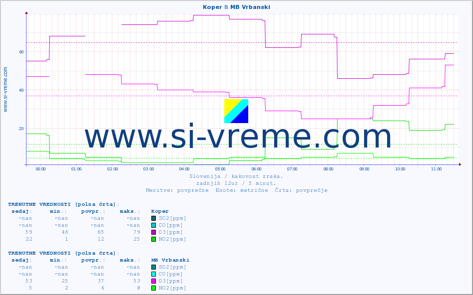 POVPREČJE :: Koper & MB Vrbanski :: SO2 | CO | O3 | NO2 :: zadnji dan / 5 minut.