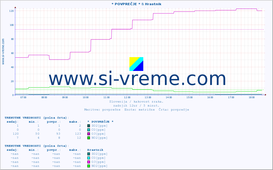 POVPREČJE :: * POVPREČJE * & Hrastnik :: SO2 | CO | O3 | NO2 :: zadnji dan / 5 minut.
