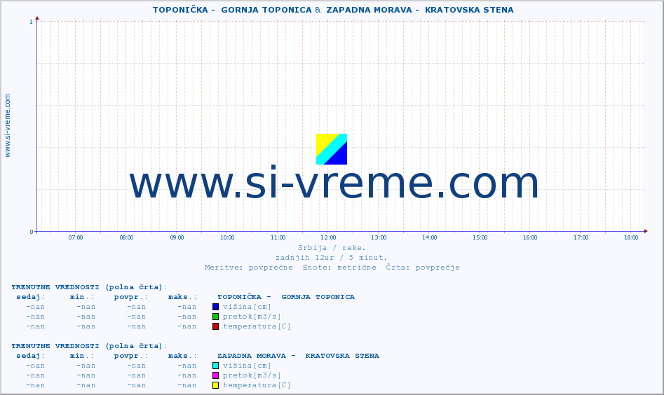 POVPREČJE ::  TOPONIČKA -  GORNJA TOPONICA &  ZAPADNA MORAVA -  KRATOVSKA STENA :: višina | pretok | temperatura :: zadnji dan / 5 minut.