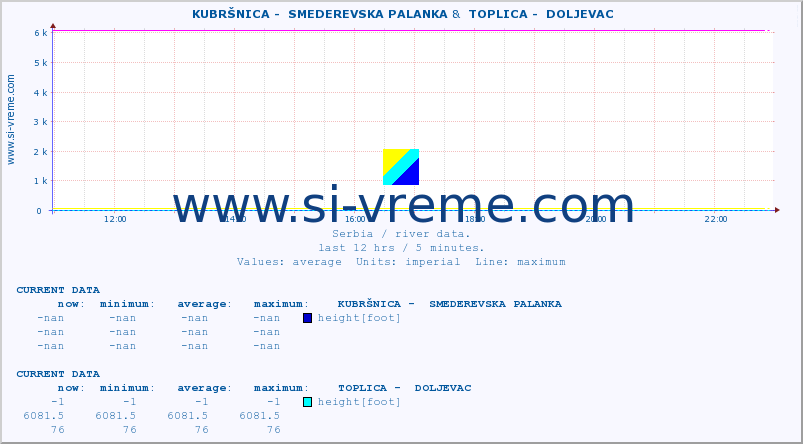  ::  KUBRŠNICA -  SMEDEREVSKA PALANKA &  TOPLICA -  DOLJEVAC :: height |  |  :: last day / 5 minutes.