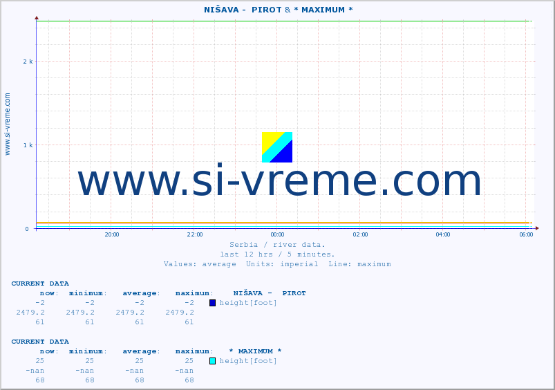  ::  NIŠAVA -  PIROT & * MAXIMUM * :: height |  |  :: last day / 5 minutes.