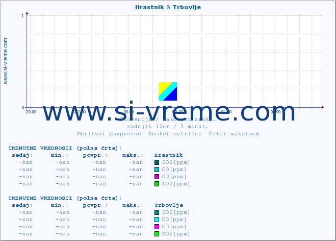 POVPREČJE :: Hrastnik & Trbovlje :: SO2 | CO | O3 | NO2 :: zadnji dan / 5 minut.