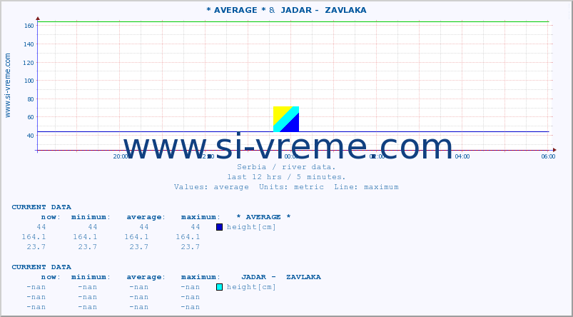  :: * AVERAGE * &  JADAR -  ZAVLAKA :: height |  |  :: last day / 5 minutes.