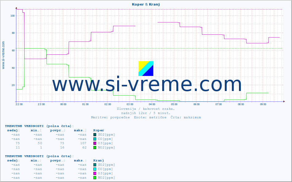 POVPREČJE :: Koper & Kranj :: SO2 | CO | O3 | NO2 :: zadnji dan / 5 minut.