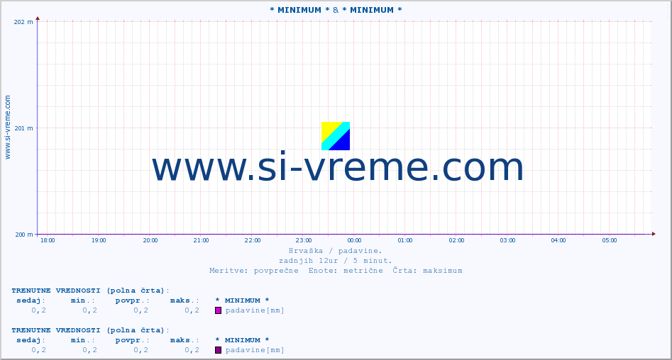 POVPREČJE :: * MINIMUM * & * MINIMUM * :: padavine :: zadnji dan / 5 minut.