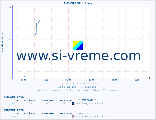  :: * AVERAGE * & Krk :: sea temperature :: last day / 5 minutes.