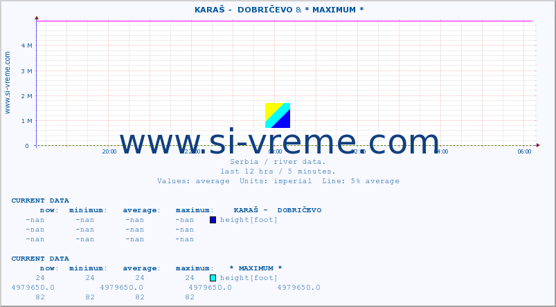  ::  KARAŠ -  DOBRIČEVO & * MAXIMUM * :: height |  |  :: last day / 5 minutes.