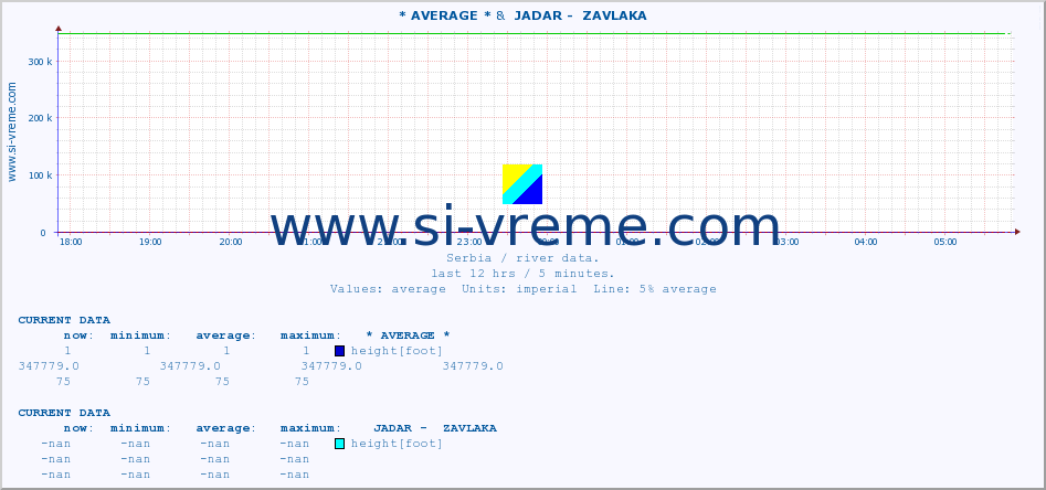  :: * AVERAGE * &  JADAR -  ZAVLAKA :: height |  |  :: last day / 5 minutes.