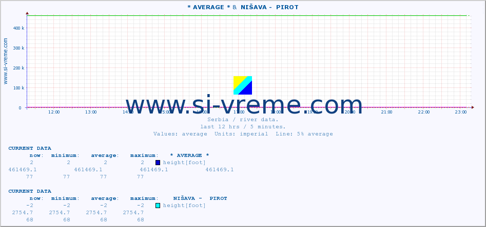  :: * AVERAGE * &  NIŠAVA -  PIROT :: height |  |  :: last day / 5 minutes.