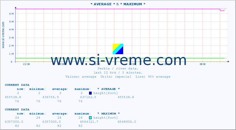  :: * AVERAGE * & * MAXIMUM * :: height |  |  :: last day / 5 minutes.