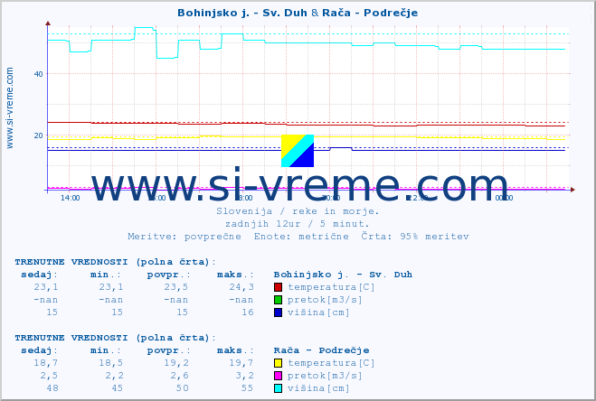 POVPREČJE :: Bohinjsko j. - Sv. Duh & Rača - Podrečje :: temperatura | pretok | višina :: zadnji dan / 5 minut.