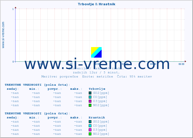 POVPREČJE :: Trbovlje & Hrastnik :: SO2 | CO | O3 | NO2 :: zadnji dan / 5 minut.