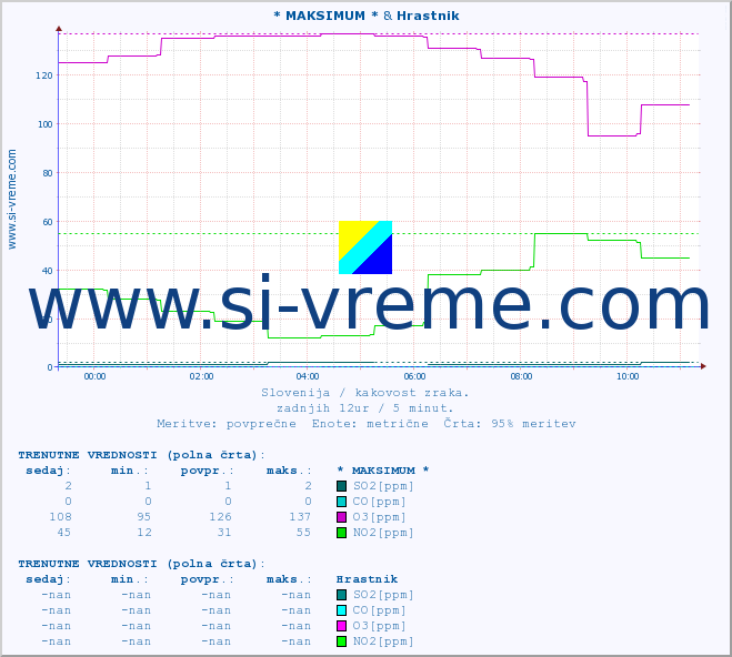 POVPREČJE :: * MAKSIMUM * & Hrastnik :: SO2 | CO | O3 | NO2 :: zadnji dan / 5 minut.