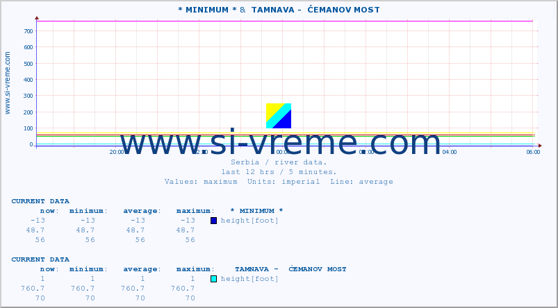  :: * MINIMUM* &  TAMNAVA -  ĆEMANOV MOST :: height |  |  :: last day / 5 minutes.