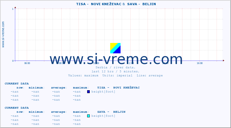  ::  TISA -  NOVI KNEŽEVAC &  SAVA -  BELJIN :: height |  |  :: last day / 5 minutes.