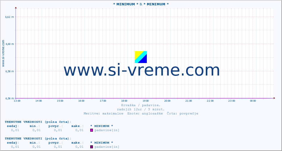 POVPREČJE :: * MINIMUM * & * MINIMUM * :: padavine :: zadnji dan / 5 minut.