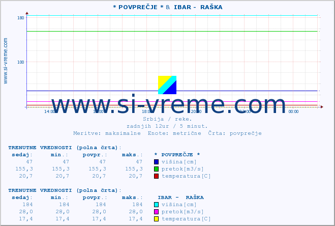 POVPREČJE :: * POVPREČJE * &  IBAR -  RAŠKA :: višina | pretok | temperatura :: zadnji dan / 5 minut.