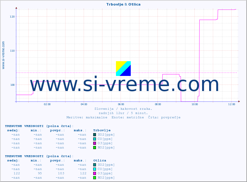 POVPREČJE :: Trbovlje & Otlica :: SO2 | CO | O3 | NO2 :: zadnji dan / 5 minut.