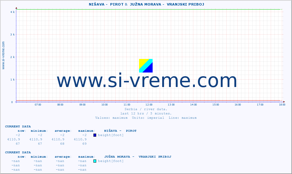  ::  NIŠAVA -  PIROT &  JUŽNA MORAVA -  VRANJSKI PRIBOJ :: height |  |  :: last day / 5 minutes.