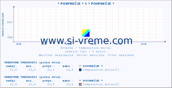 POVPREČJE :: * POVPREČJE * & * POVPREČJE * :: temperatura morja :: zadnji dan / 5 minut.