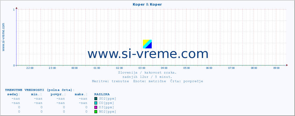 POVPREČJE :: Koper & Koper :: SO2 | CO | O3 | NO2 :: zadnji dan / 5 minut.