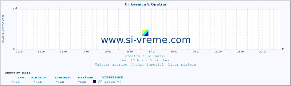  :: Crikvenica & Opatija :: UV index :: last day / 5 minutes.