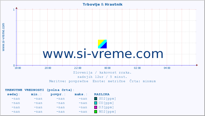 POVPREČJE :: Trbovlje & Hrastnik :: SO2 | CO | O3 | NO2 :: zadnji dan / 5 minut.