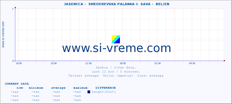  ::  JASENICA -  SMEDEREVSKA PALANKA &  SAVA -  BELJIN :: height |  |  :: last day / 5 minutes.