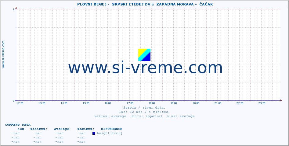  ::  PLOVNI BEGEJ -  SRPSKI ITEBEJ DV &  ZAPADNA MORAVA -  ČAČAK :: height |  |  :: last day / 5 minutes.