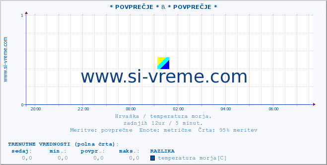 POVPREČJE :: * POVPREČJE * & * POVPREČJE * :: temperatura morja :: zadnji dan / 5 minut.