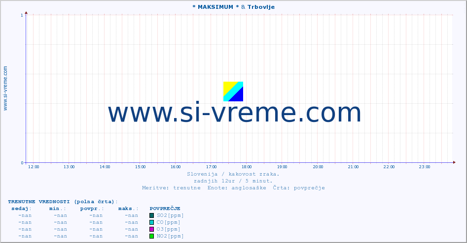 POVPREČJE :: * MAKSIMUM * & Trbovlje :: SO2 | CO | O3 | NO2 :: zadnji dan / 5 minut.
