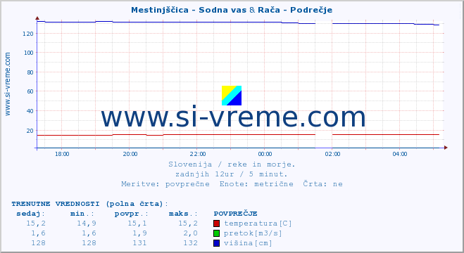 POVPREČJE :: Mestinjščica - Sodna vas & Rača - Podrečje :: temperatura | pretok | višina :: zadnji dan / 5 minut.