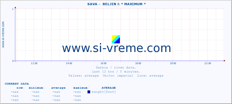  ::  SAVA -  BELJIN & * MAXIMUM * :: height |  |  :: last day / 5 minutes.