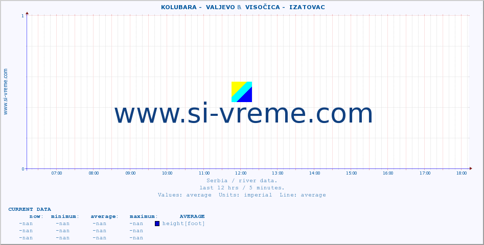  ::  KOLUBARA -  VALJEVO &  VISOČICA -  IZATOVAC :: height |  |  :: last day / 5 minutes.