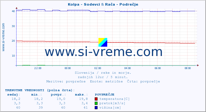 POVPREČJE :: Kolpa - Sodevci & Rača - Podrečje :: temperatura | pretok | višina :: zadnji dan / 5 minut.