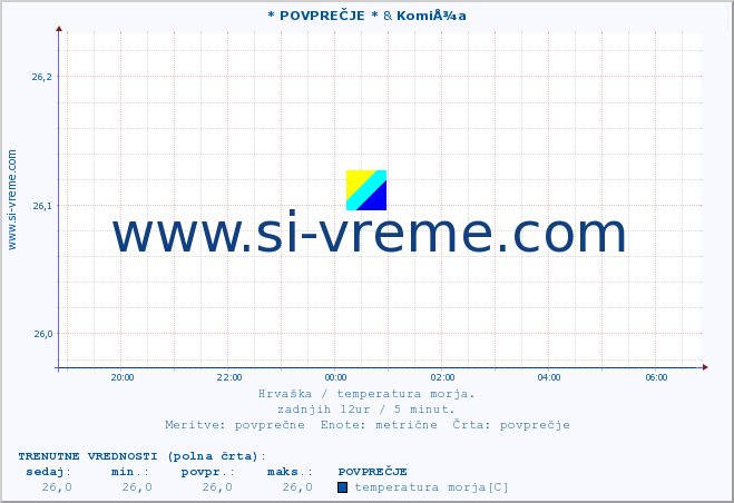 POVPREČJE :: * POVPREČJE * & KomiÅ¾a :: temperatura morja :: zadnji dan / 5 minut.