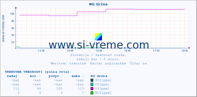 POVPREČJE :: NG Grčna :: SO2 | CO | O3 | NO2 :: zadnji dan / 5 minut.