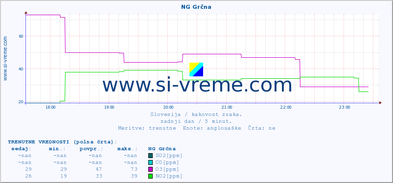 POVPREČJE :: NG Grčna :: SO2 | CO | O3 | NO2 :: zadnji dan / 5 minut.