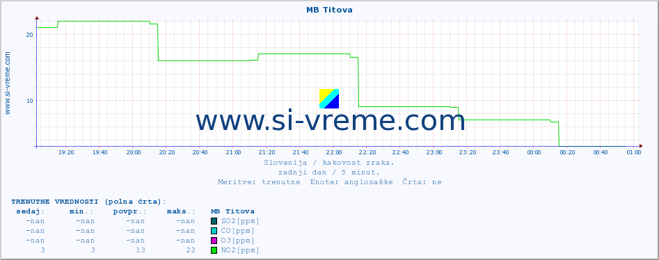 POVPREČJE :: MB Titova :: SO2 | CO | O3 | NO2 :: zadnji dan / 5 minut.