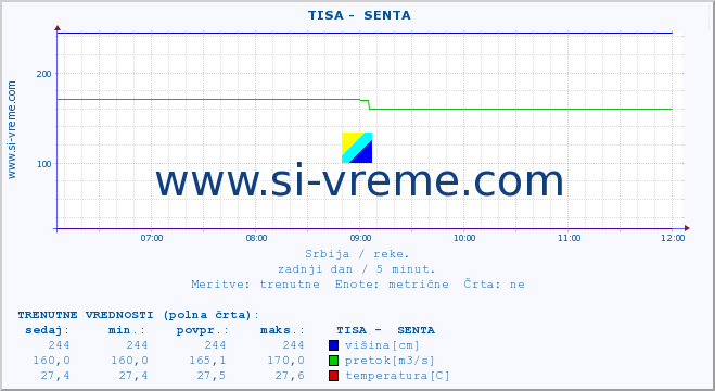 POVPREČJE ::  TISA -  SENTA :: višina | pretok | temperatura :: zadnji dan / 5 minut.