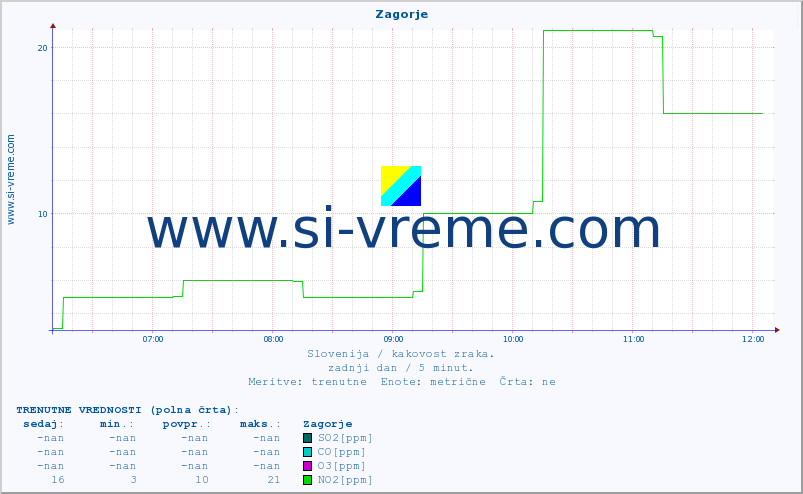 POVPREČJE :: Zagorje :: SO2 | CO | O3 | NO2 :: zadnji dan / 5 minut.