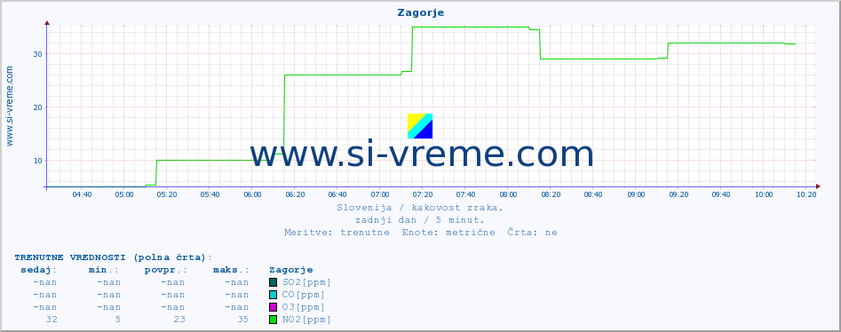 POVPREČJE :: Zagorje :: SO2 | CO | O3 | NO2 :: zadnji dan / 5 minut.