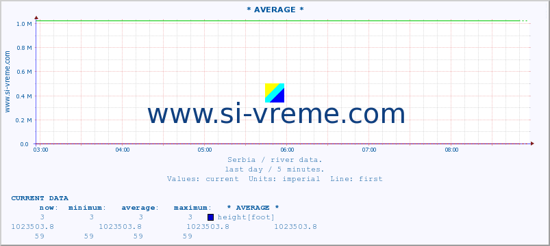  ::  LIM -  PRIBOJ :: height |  |  :: last day / 5 minutes.