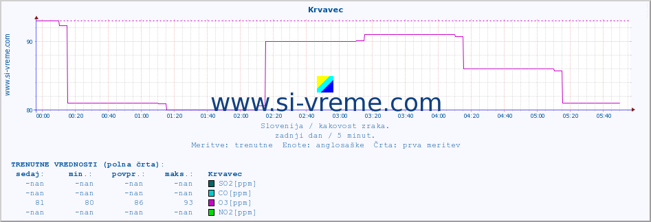 POVPREČJE :: Krvavec :: SO2 | CO | O3 | NO2 :: zadnji dan / 5 minut.