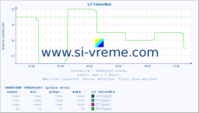 POVPREČJE :: LJ Celovška :: SO2 | CO | O3 | NO2 :: zadnji dan / 5 minut.